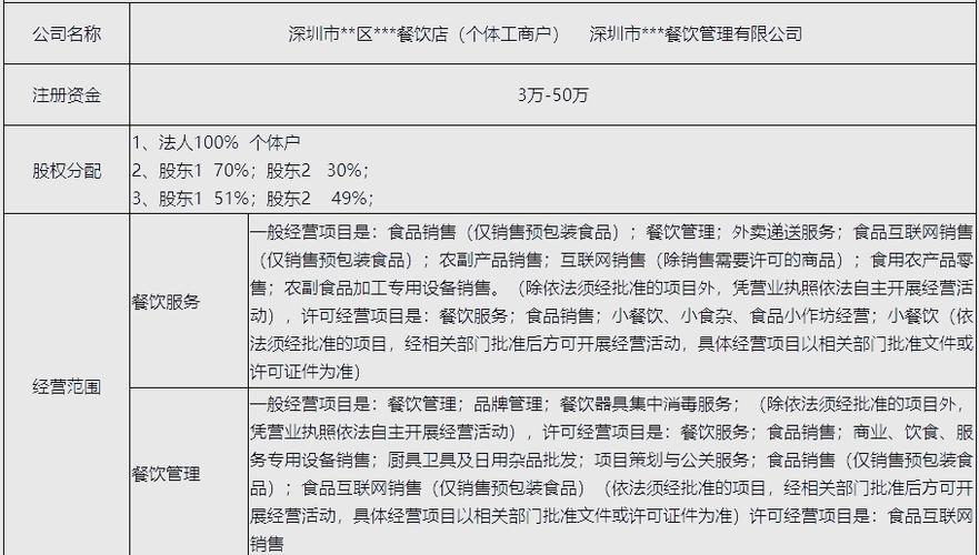 餐饮管理 外卖递送服务 食品互联网销售